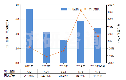 2011-2015年9月中國(guó)氨基樹脂板,片,膜,箔,扁條(非泡沫料的,未用其他材料強(qiáng)化、層壓、支撐)(HS39209300)出口總額及增速統(tǒng)計(jì)